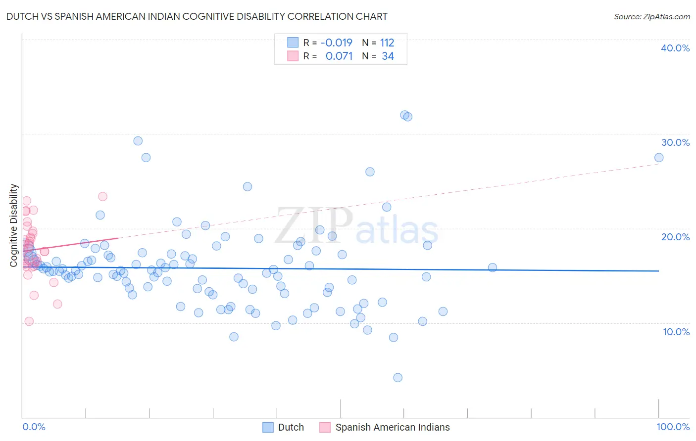 Dutch vs Spanish American Indian Cognitive Disability