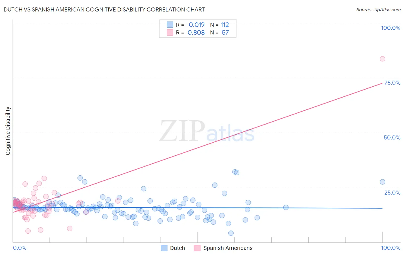 Dutch vs Spanish American Cognitive Disability