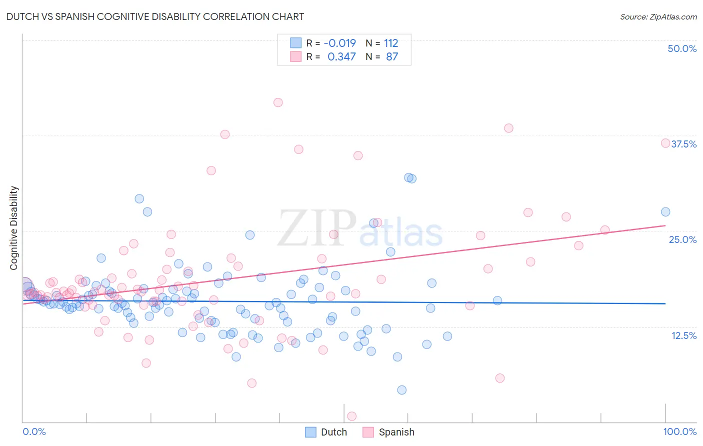 Dutch vs Spanish Cognitive Disability