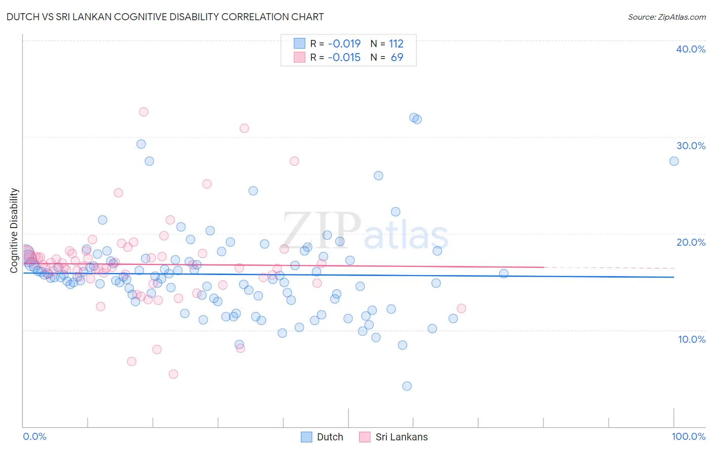 Dutch vs Sri Lankan Cognitive Disability