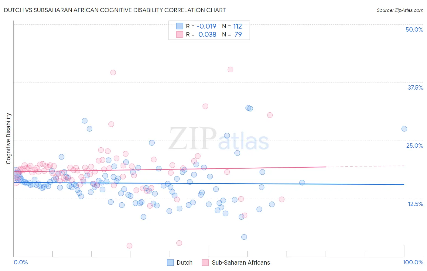 Dutch vs Subsaharan African Cognitive Disability