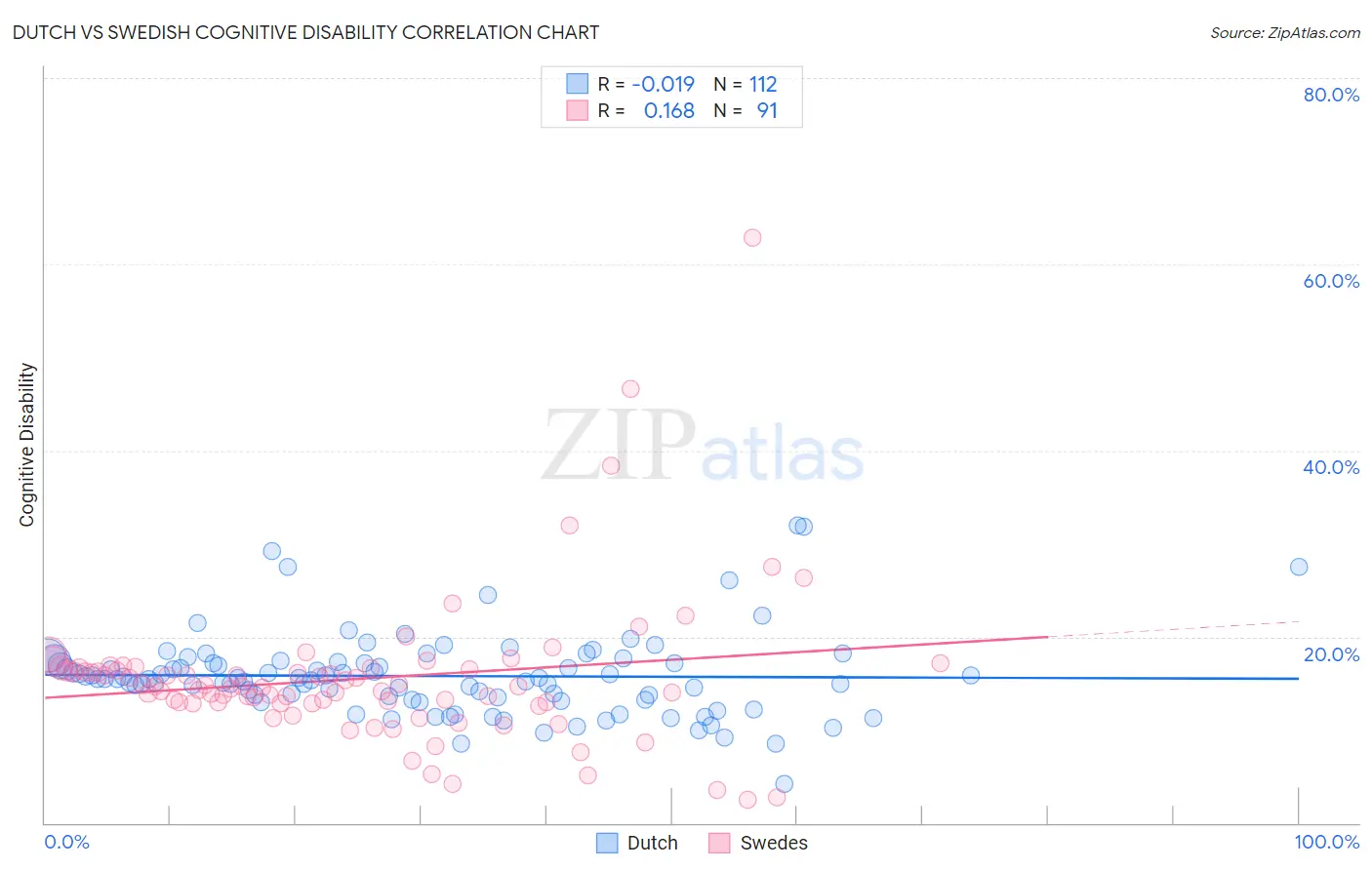 Dutch vs Swedish Cognitive Disability