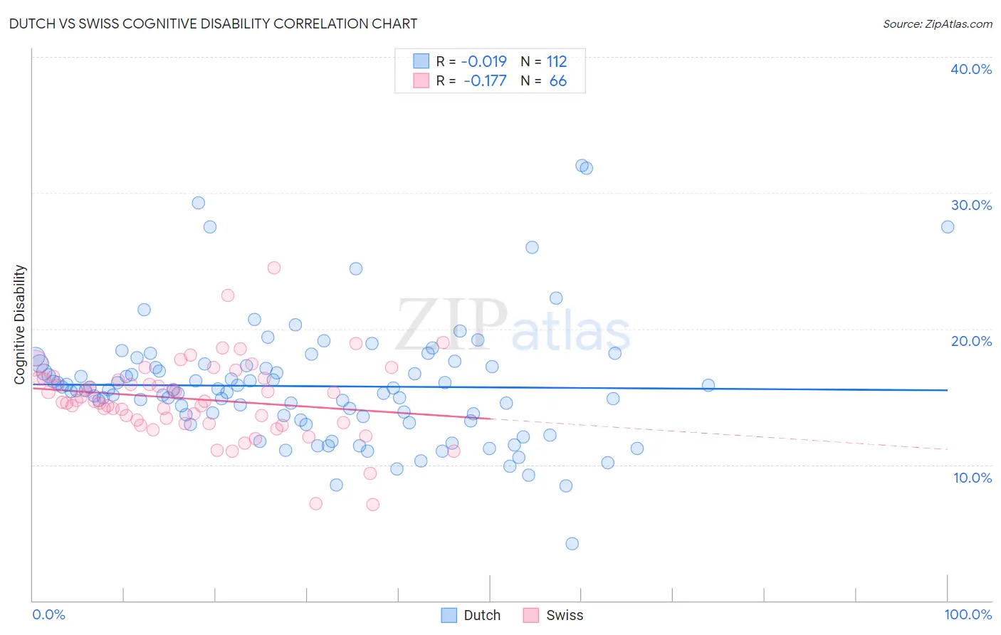 Dutch vs Swiss Cognitive Disability