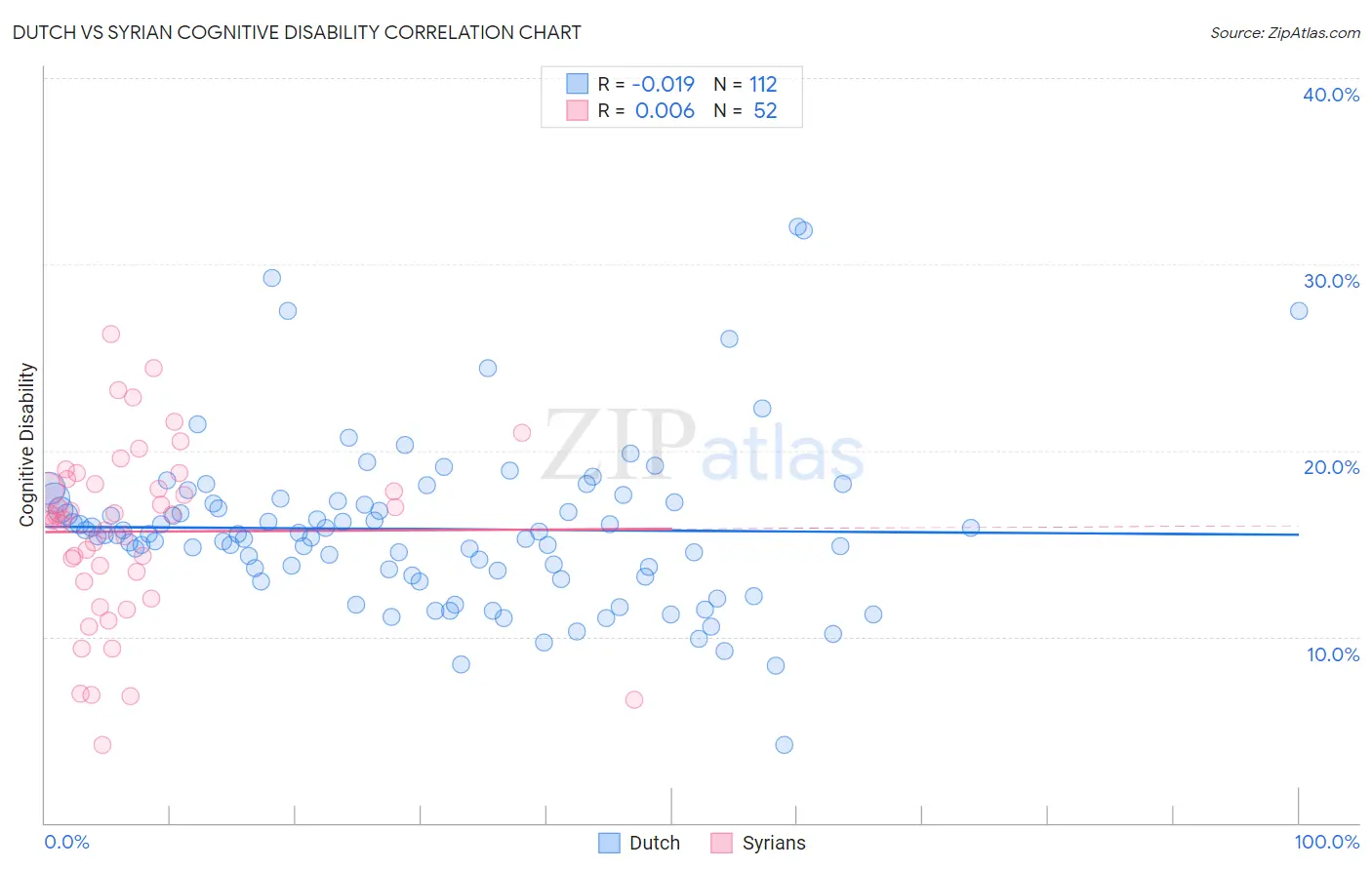 Dutch vs Syrian Cognitive Disability