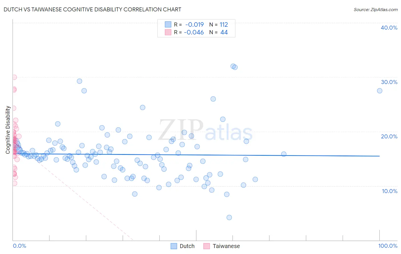Dutch vs Taiwanese Cognitive Disability