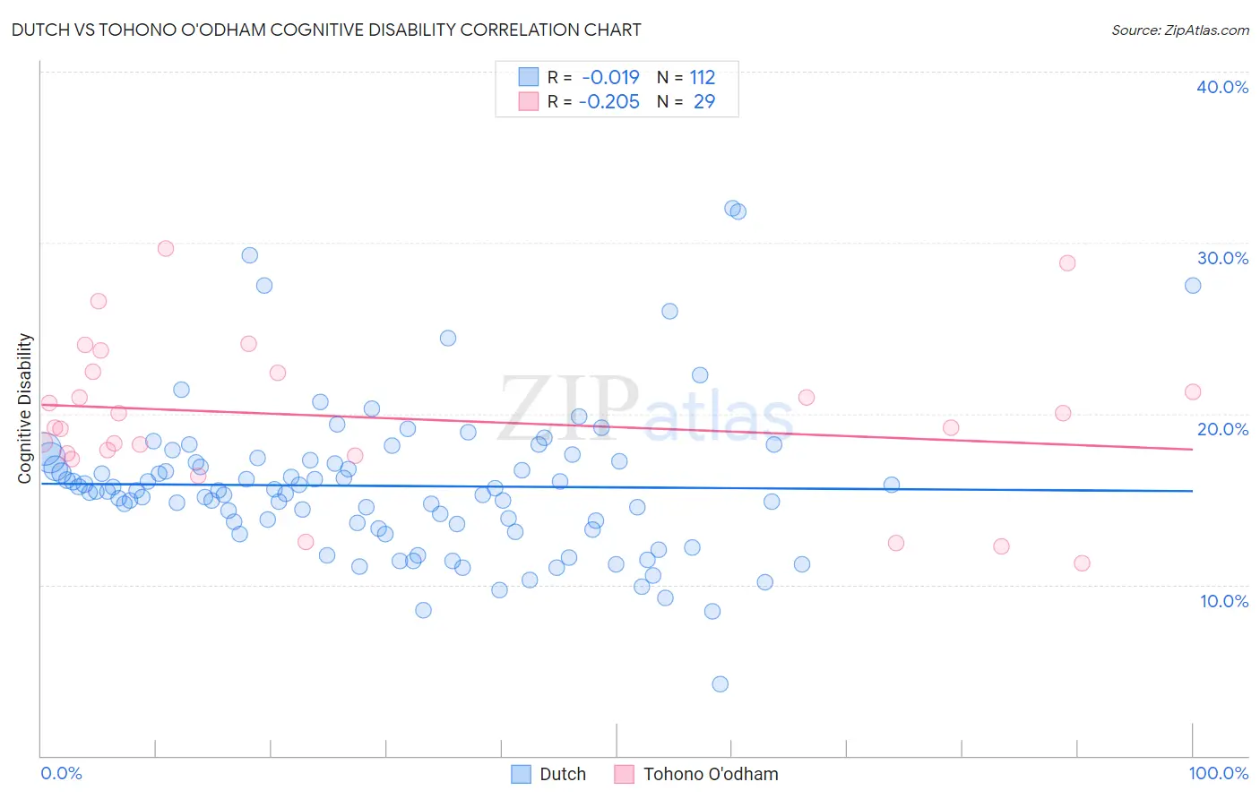 Dutch vs Tohono O'odham Cognitive Disability