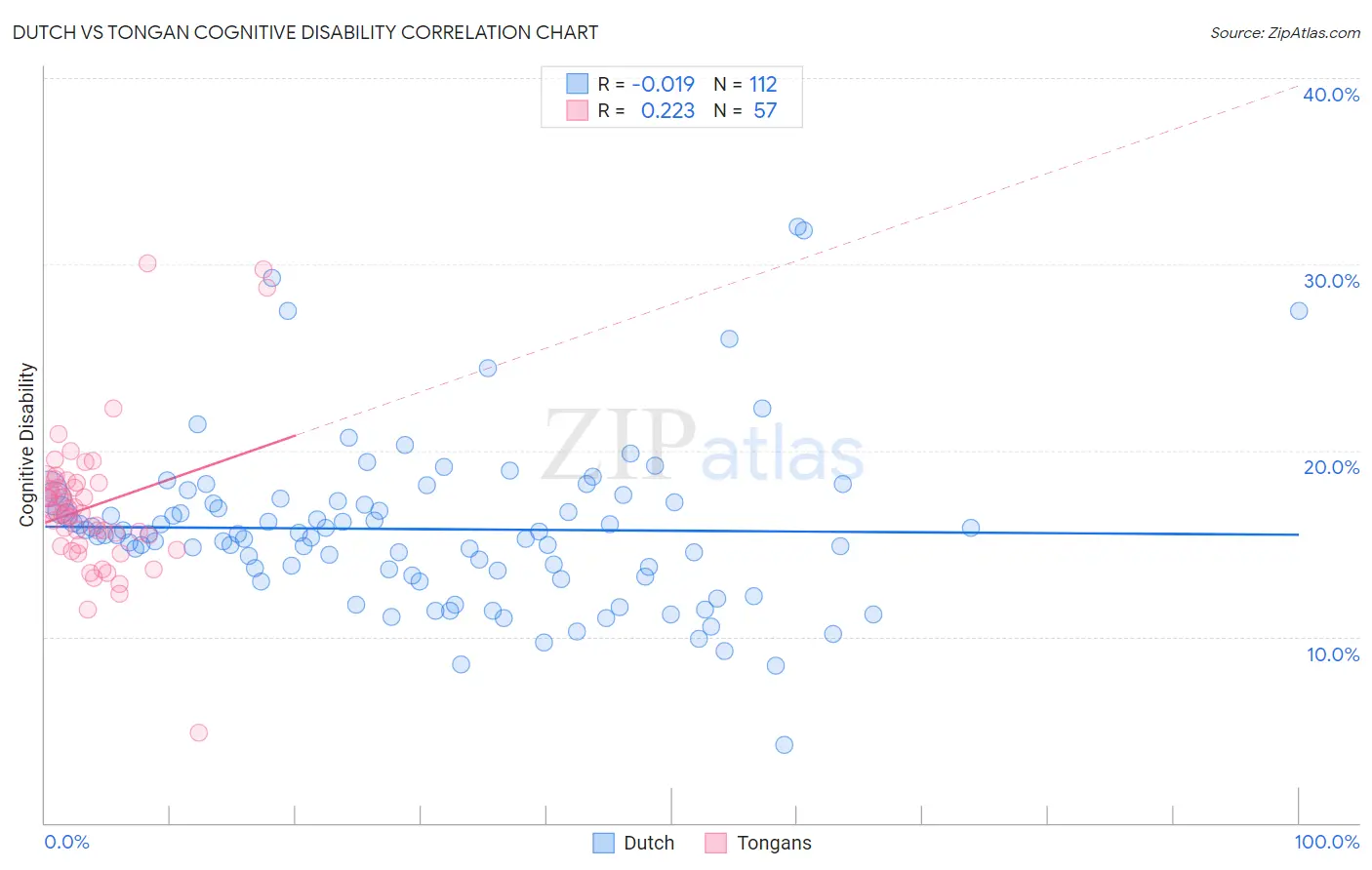 Dutch vs Tongan Cognitive Disability