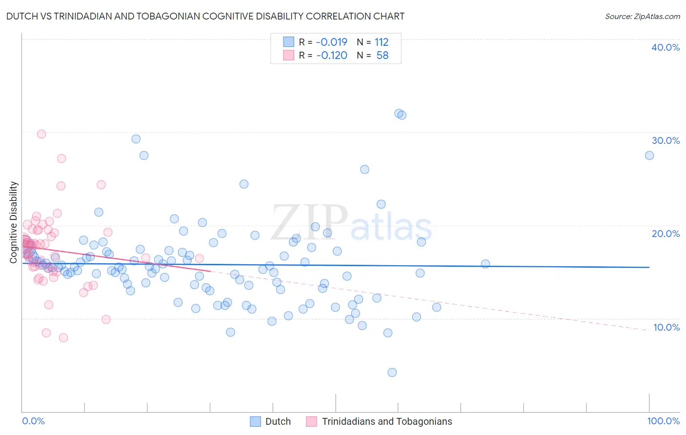 Dutch vs Trinidadian and Tobagonian Cognitive Disability