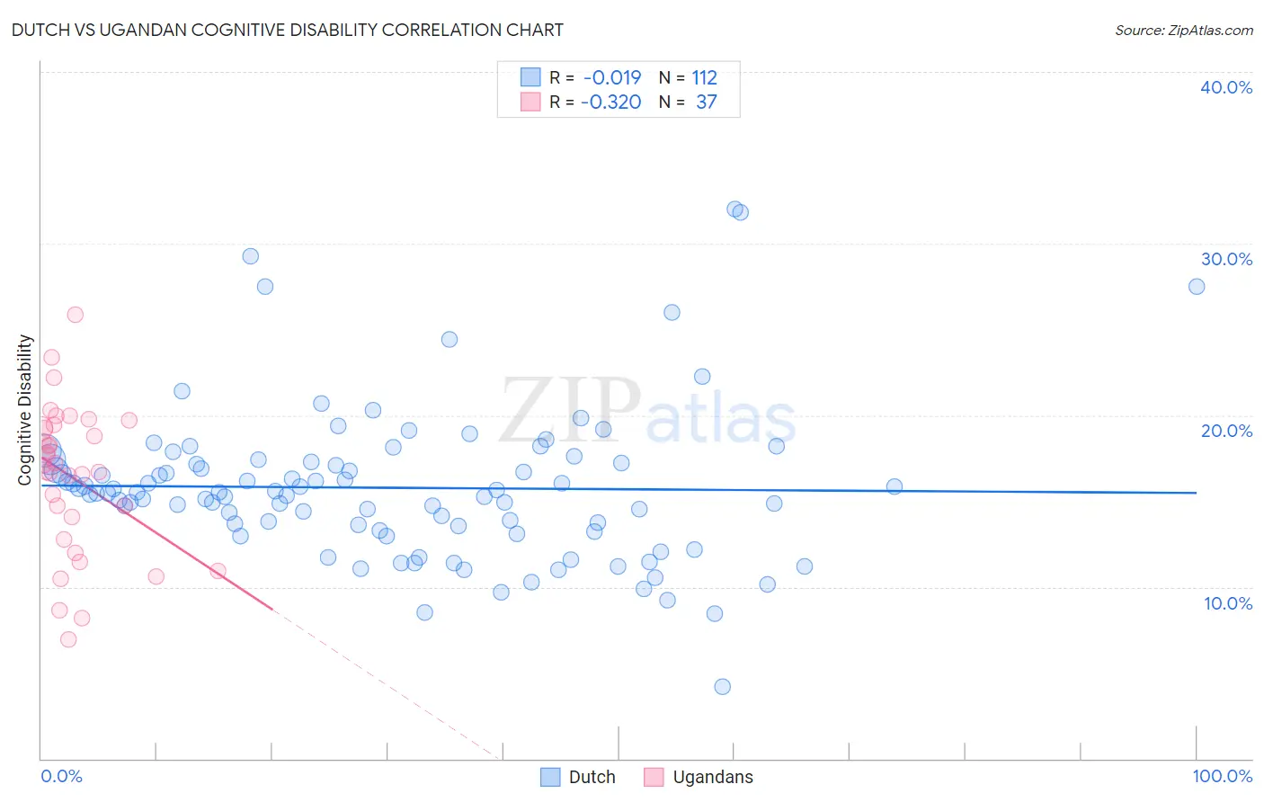 Dutch vs Ugandan Cognitive Disability