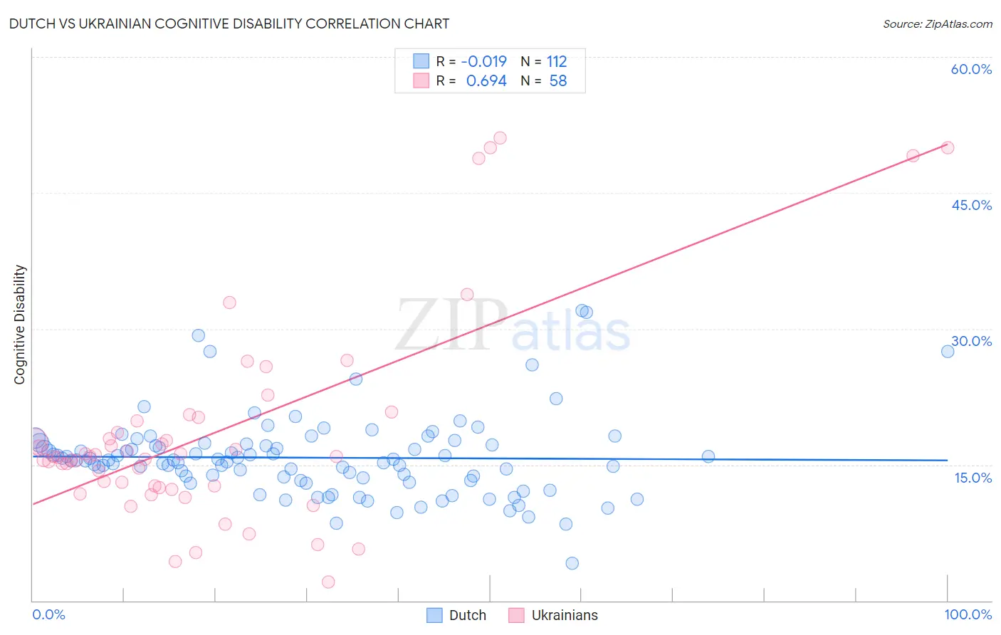 Dutch vs Ukrainian Cognitive Disability