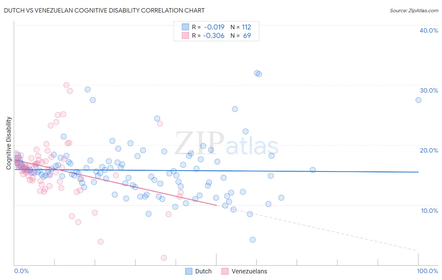 Dutch vs Venezuelan Cognitive Disability