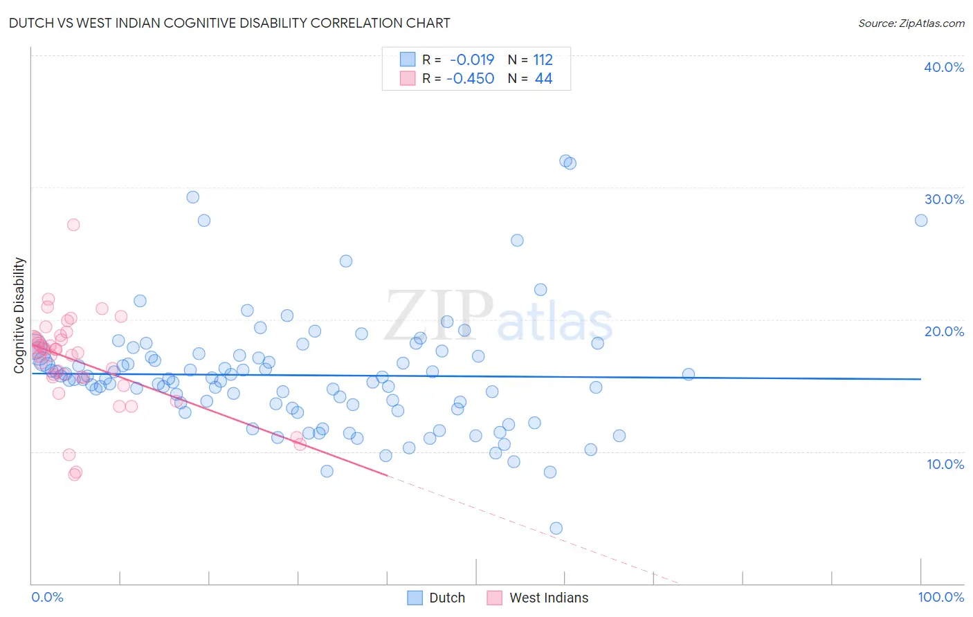 Dutch vs West Indian Cognitive Disability