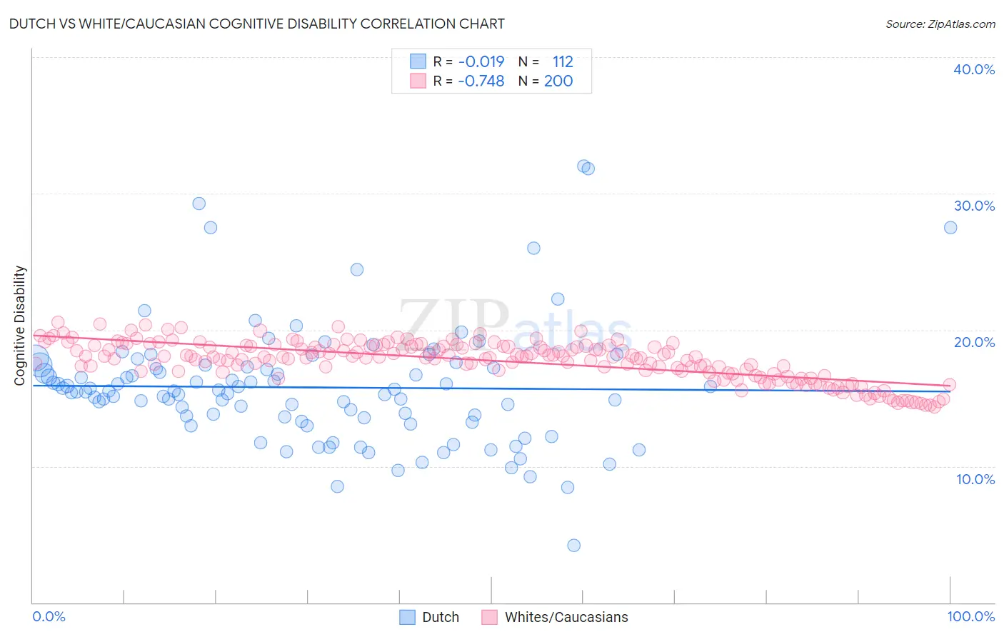 Dutch vs White/Caucasian Cognitive Disability