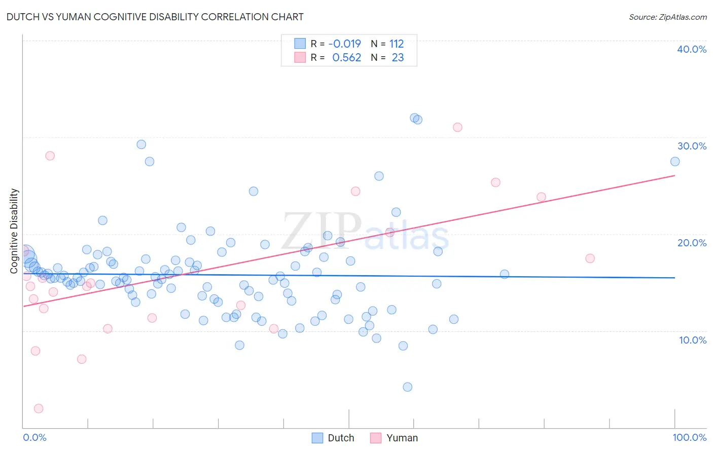 Dutch vs Yuman Cognitive Disability