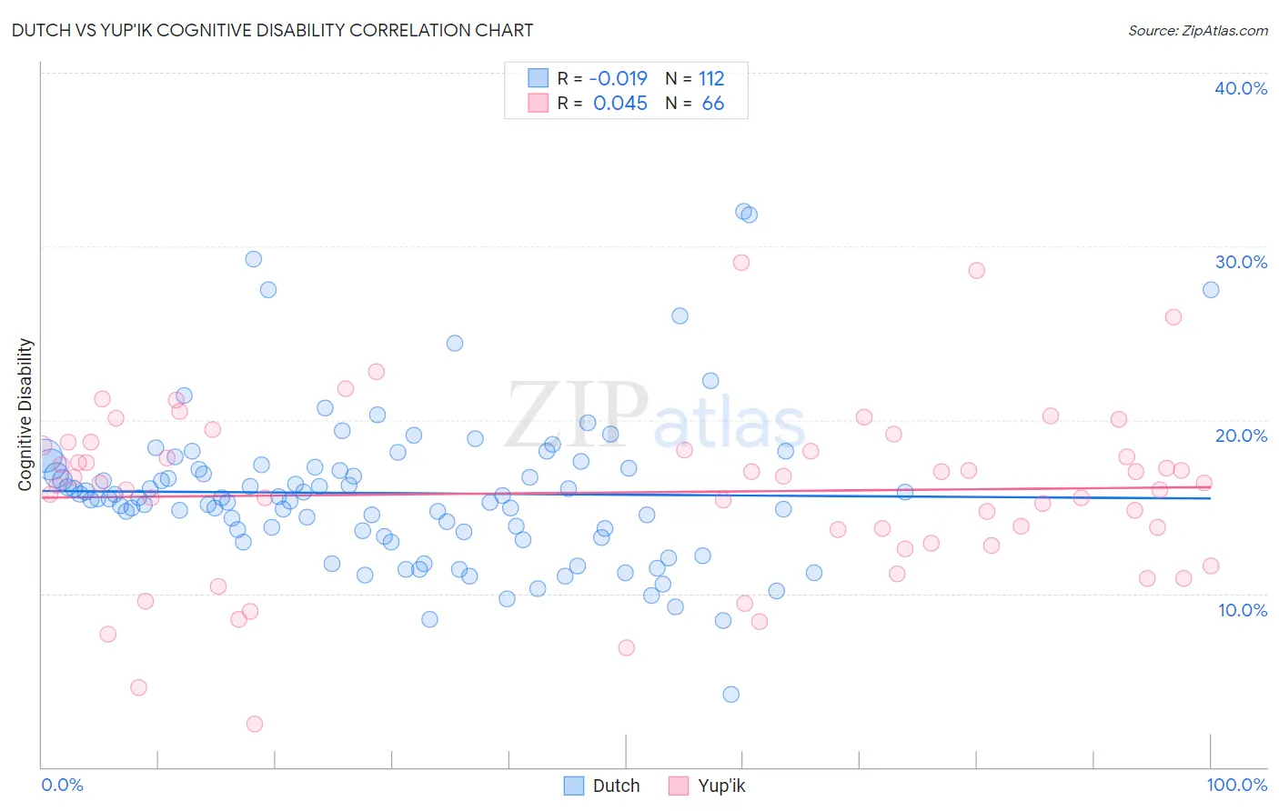 Dutch vs Yup'ik Cognitive Disability
