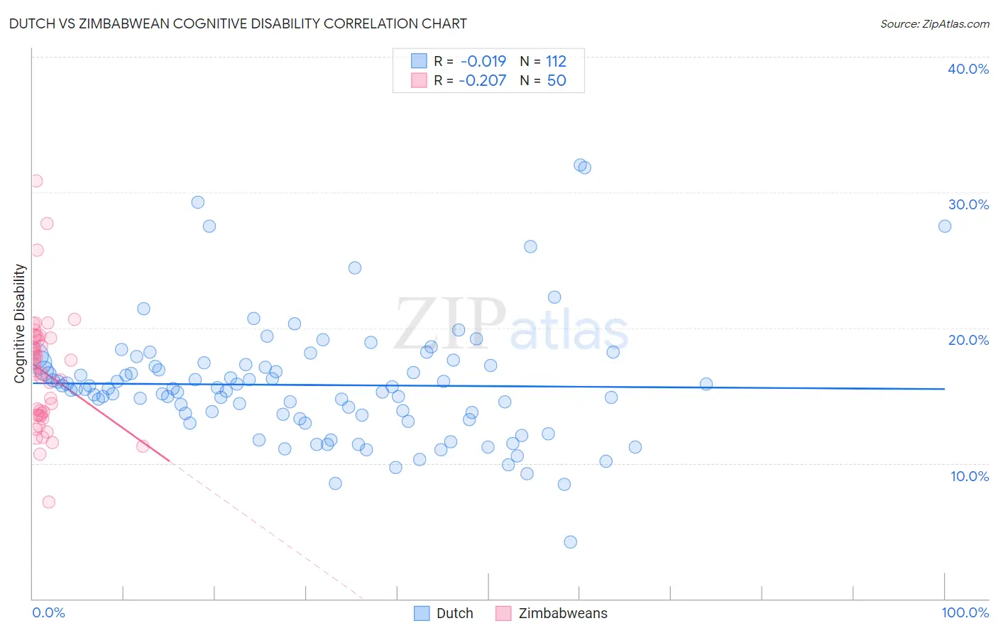 Dutch vs Zimbabwean Cognitive Disability