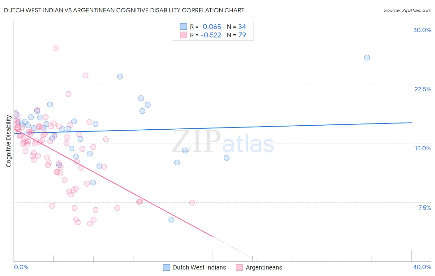 Dutch West Indian vs Argentinean Cognitive Disability