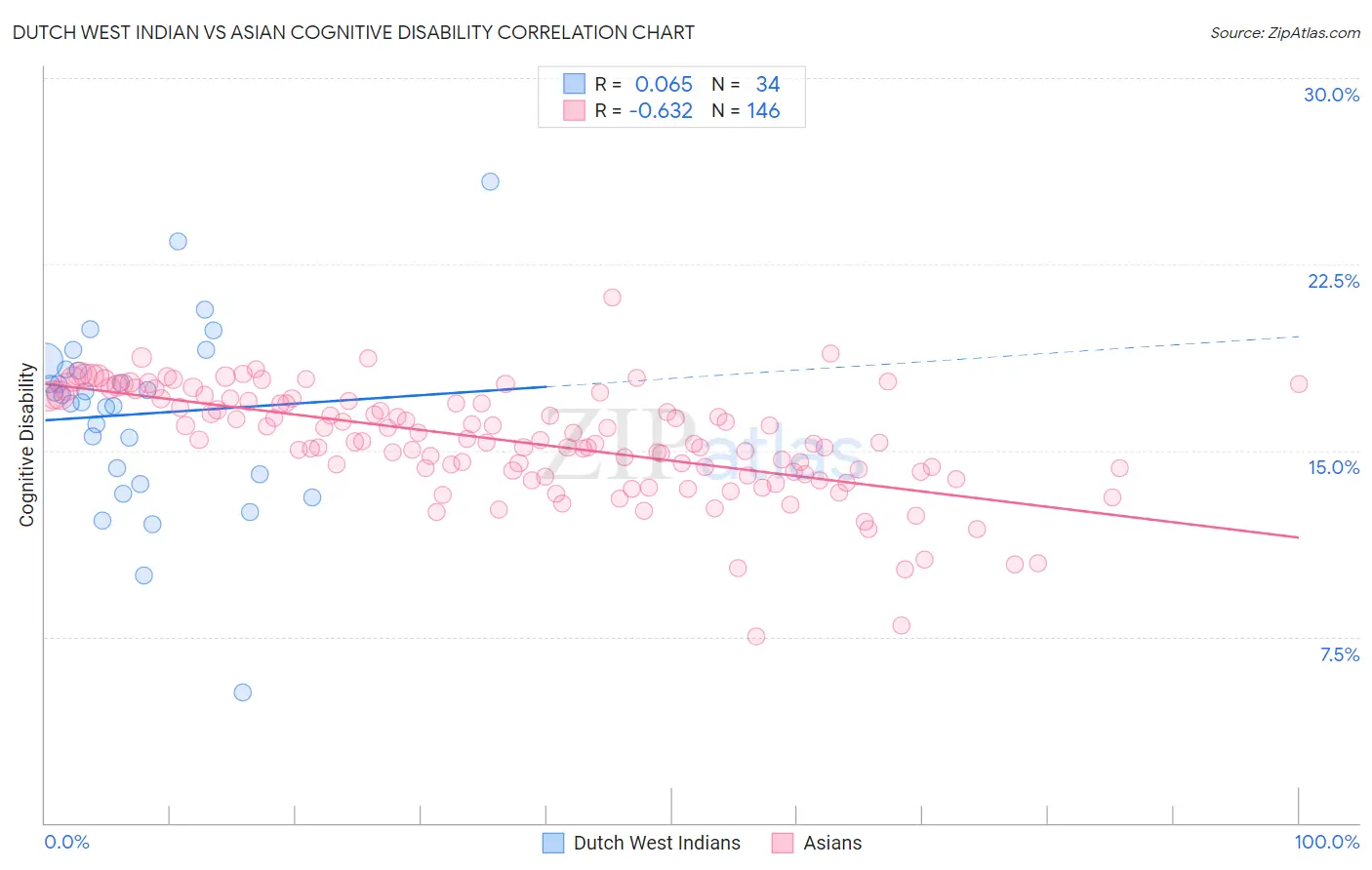 Dutch West Indian vs Asian Cognitive Disability