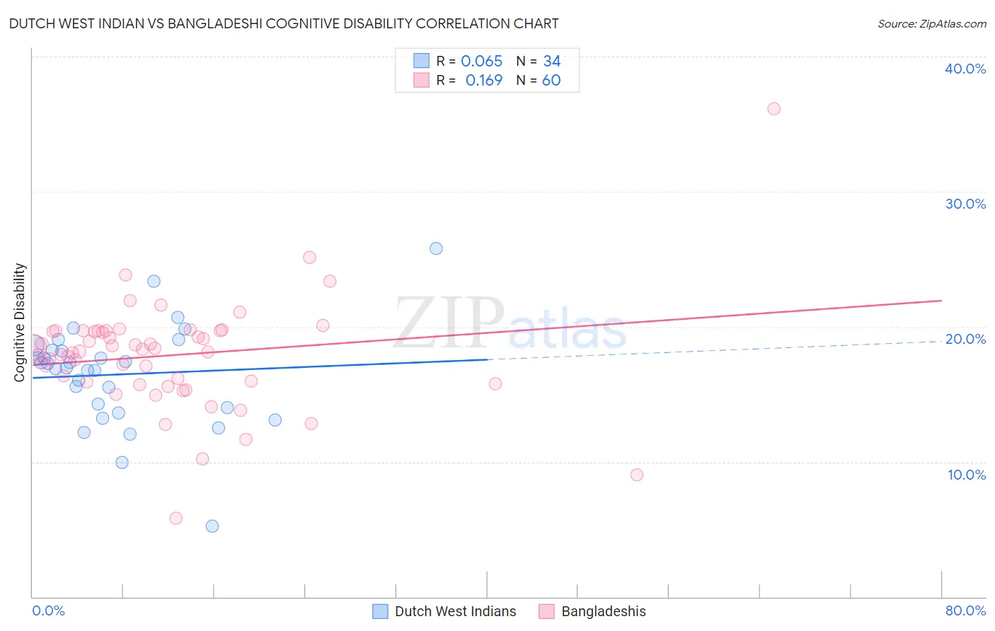 Dutch West Indian vs Bangladeshi Cognitive Disability