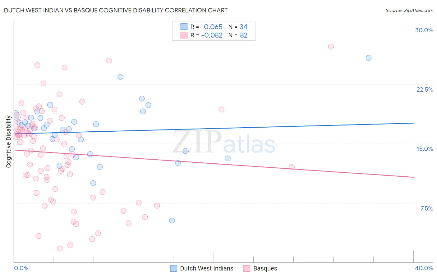 Dutch West Indian vs Basque Cognitive Disability