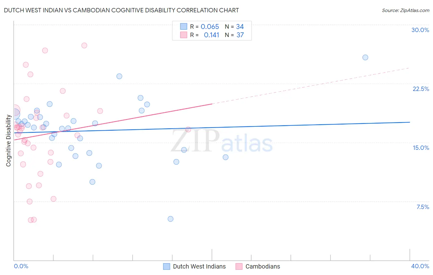 Dutch West Indian vs Cambodian Cognitive Disability