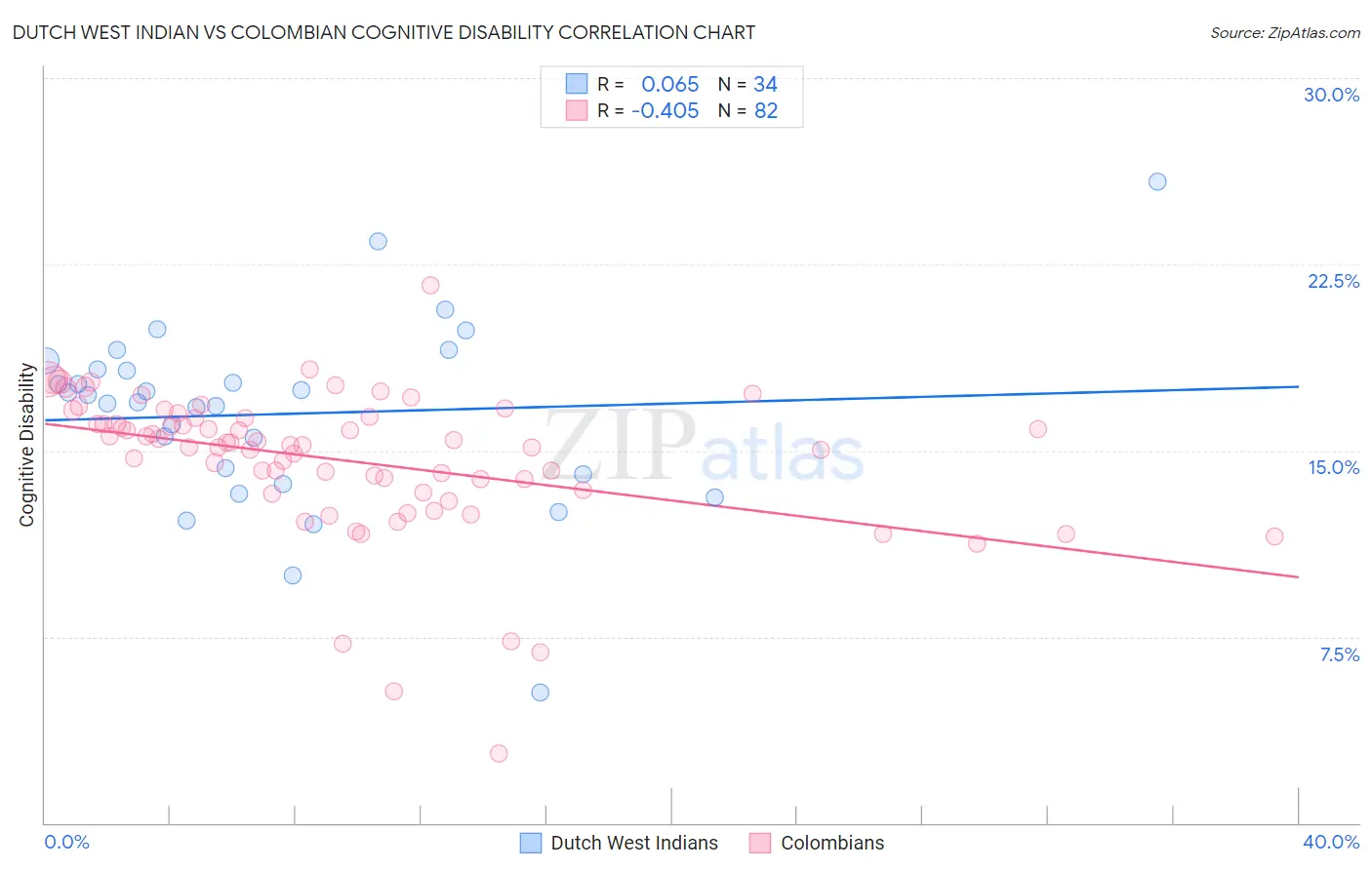 Dutch West Indian vs Colombian Cognitive Disability