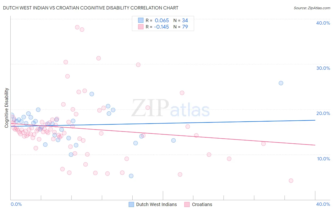 Dutch West Indian vs Croatian Cognitive Disability