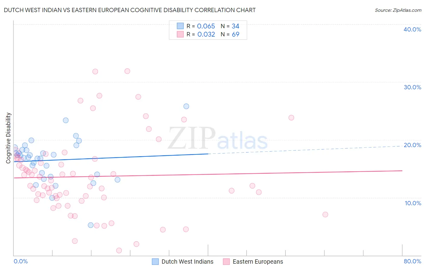 Dutch West Indian vs Eastern European Cognitive Disability