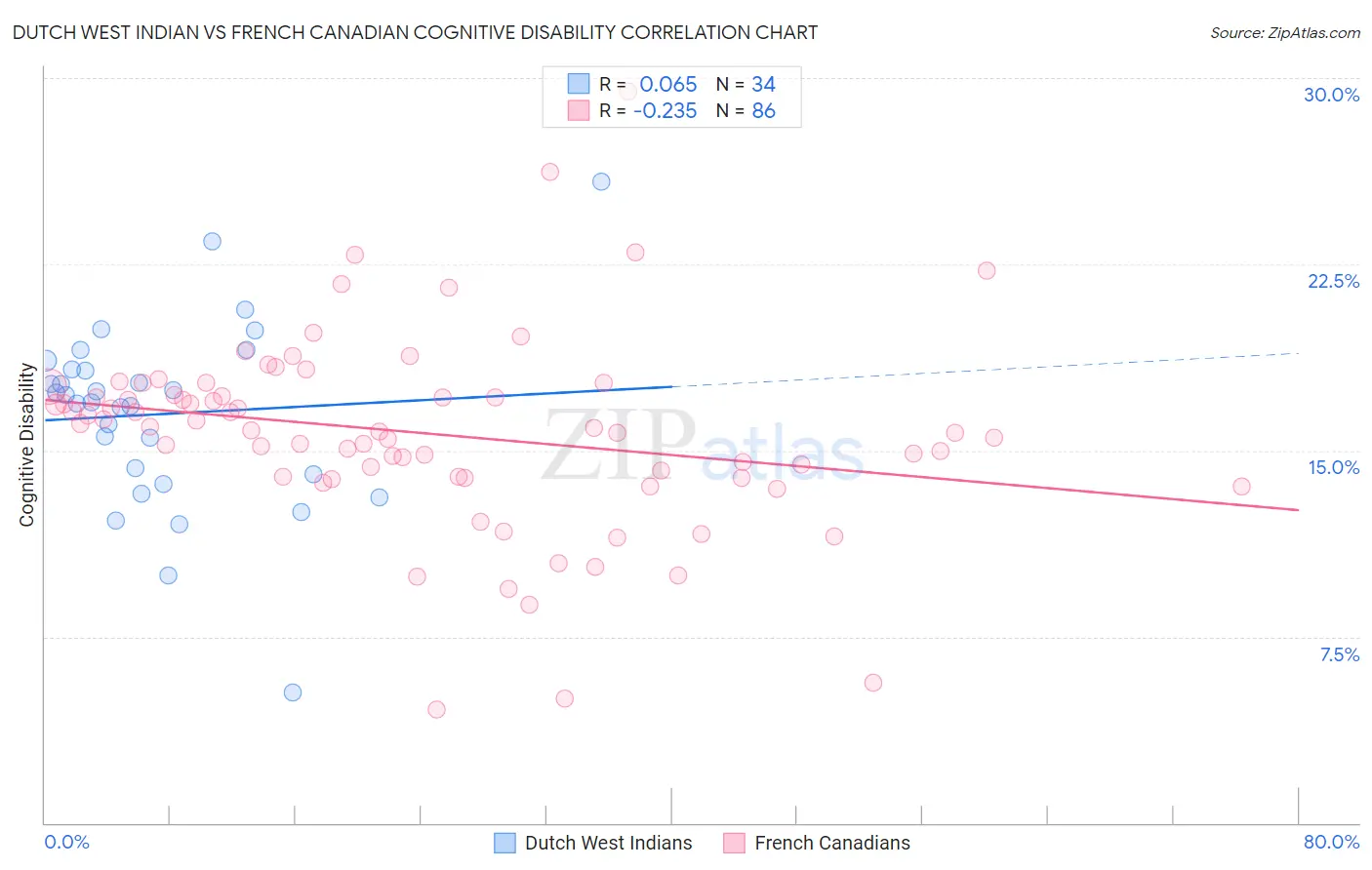 Dutch West Indian vs French Canadian Cognitive Disability