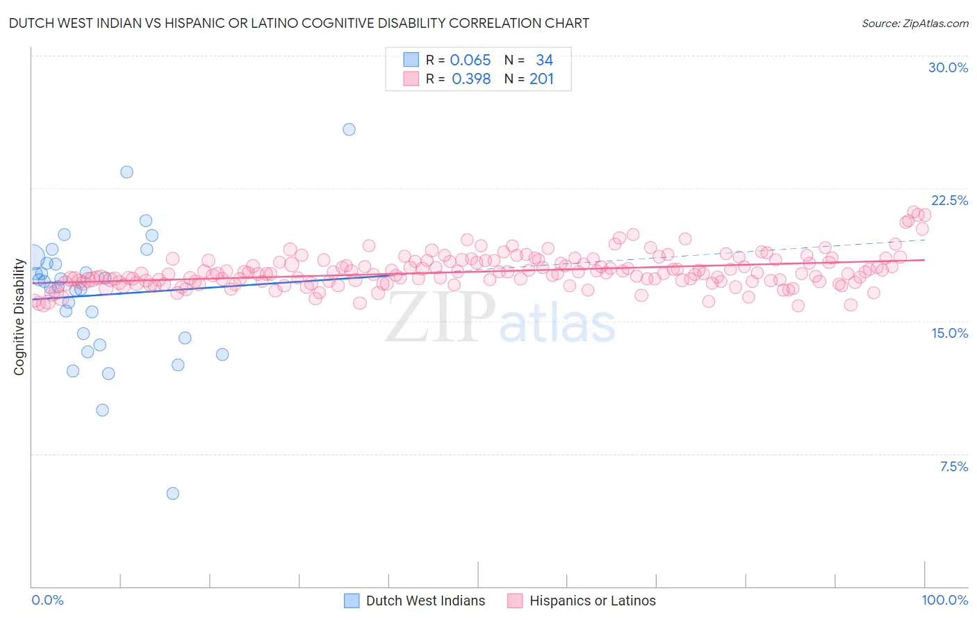 Dutch West Indian vs Hispanic or Latino Cognitive Disability