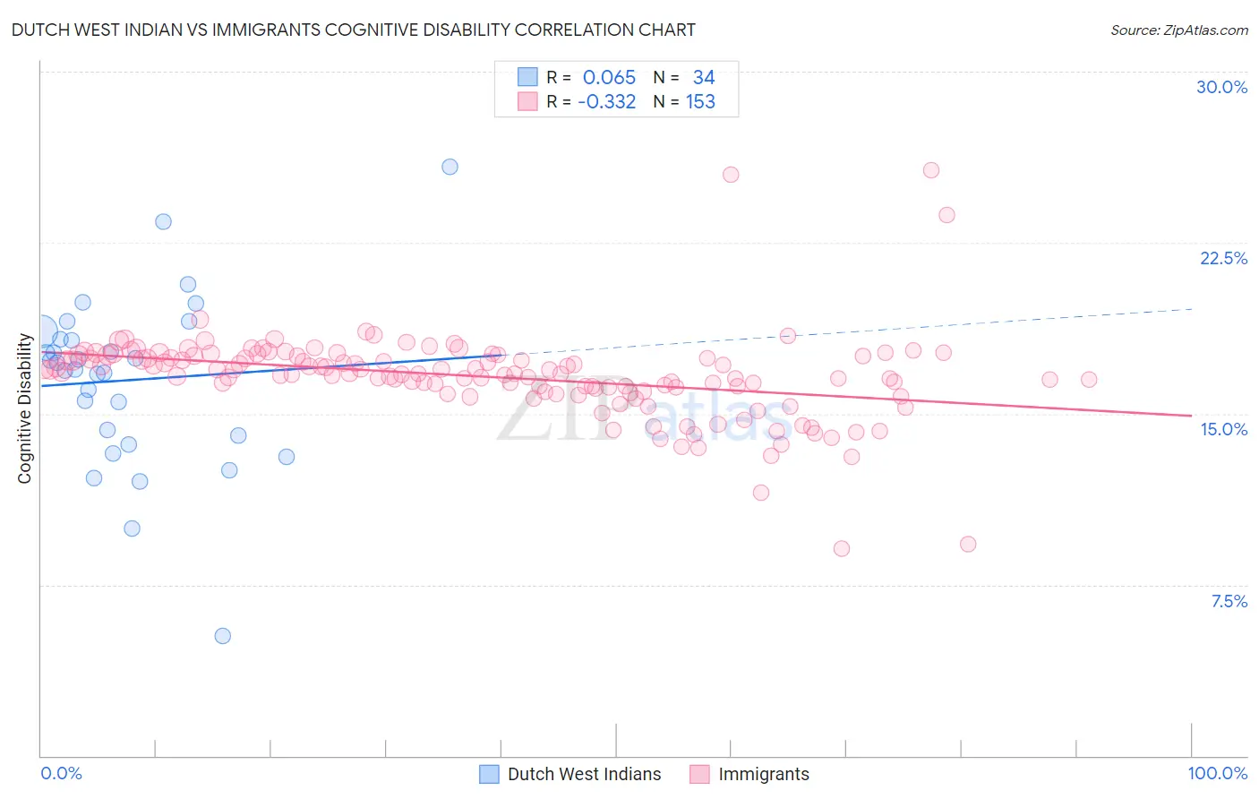 Dutch West Indian vs Immigrants Cognitive Disability