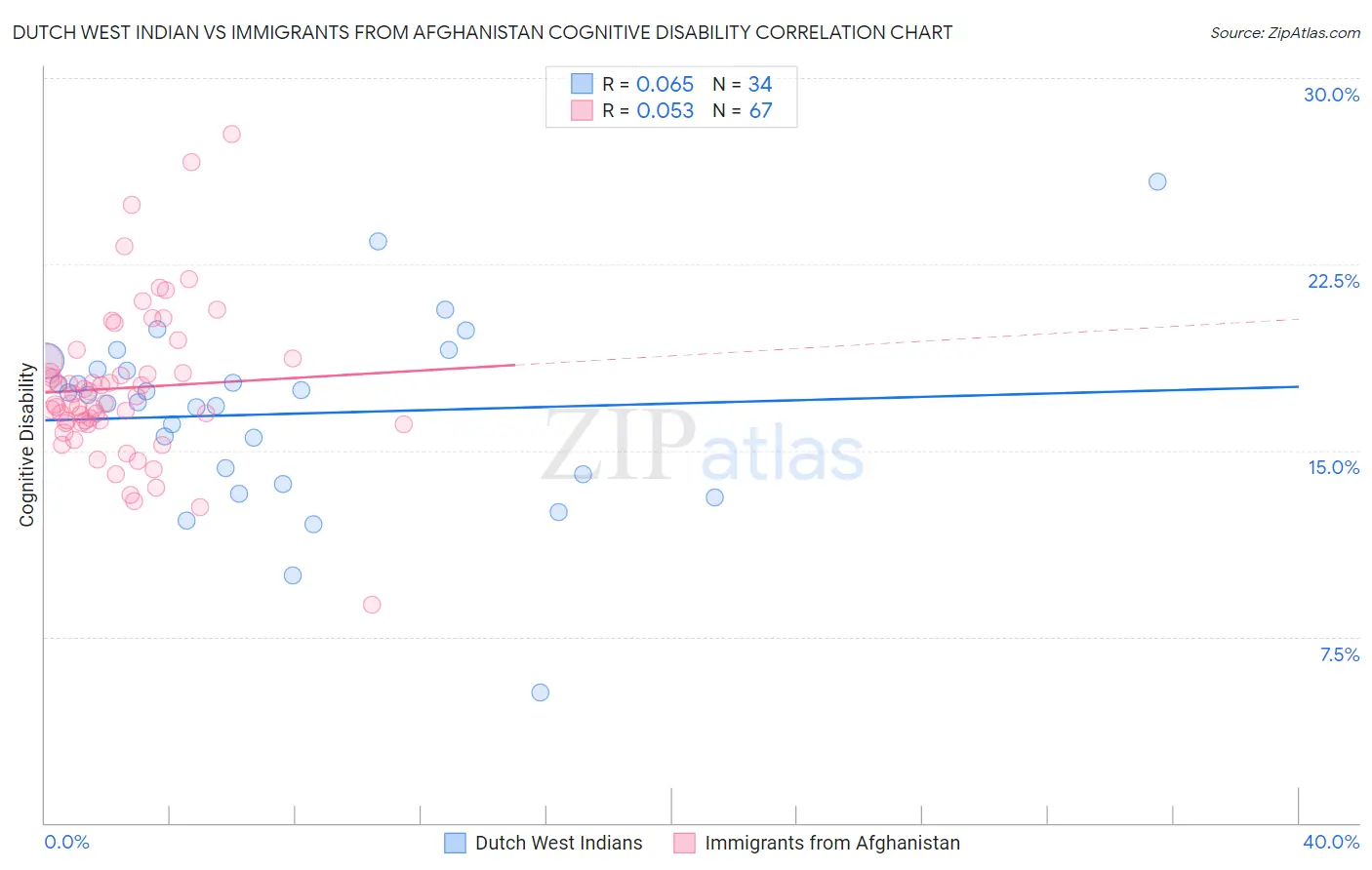 Dutch West Indian vs Immigrants from Afghanistan Cognitive Disability
