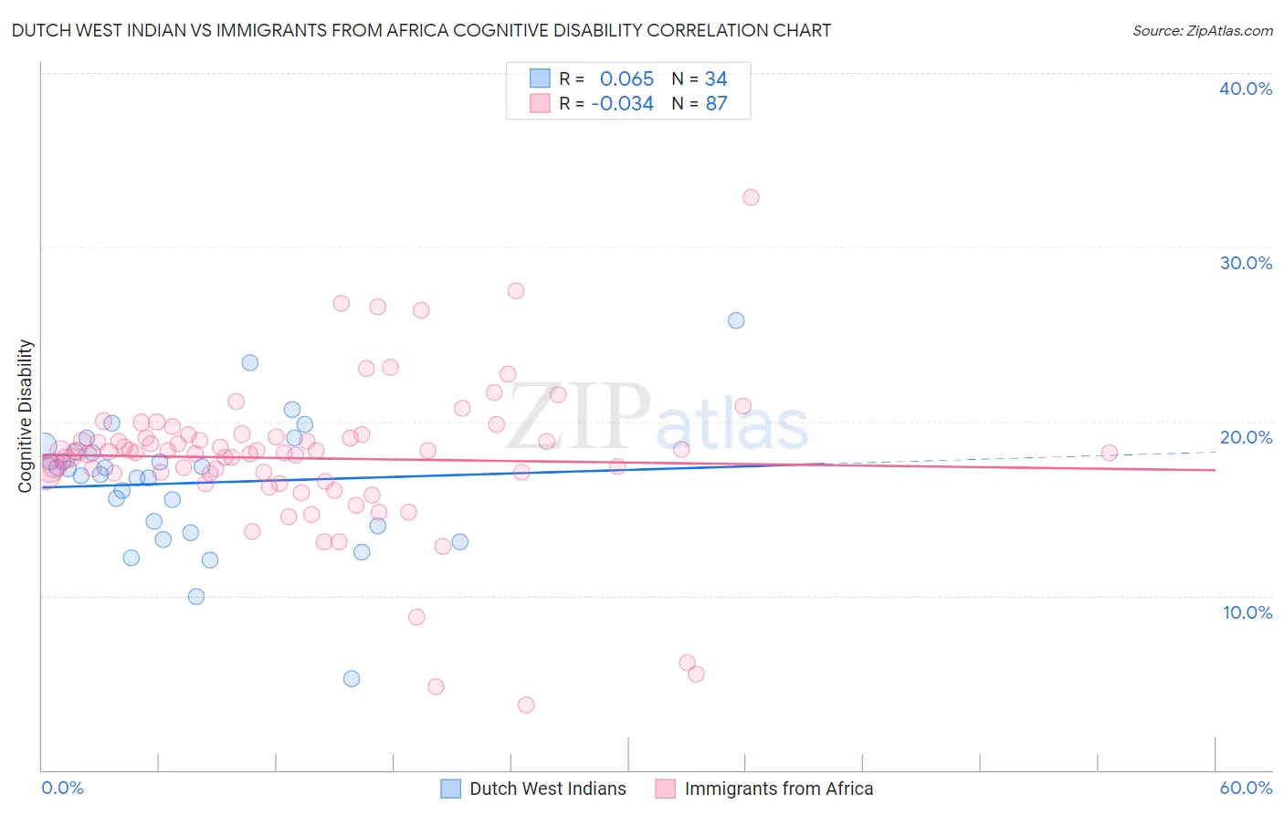 Dutch West Indian vs Immigrants from Africa Cognitive Disability