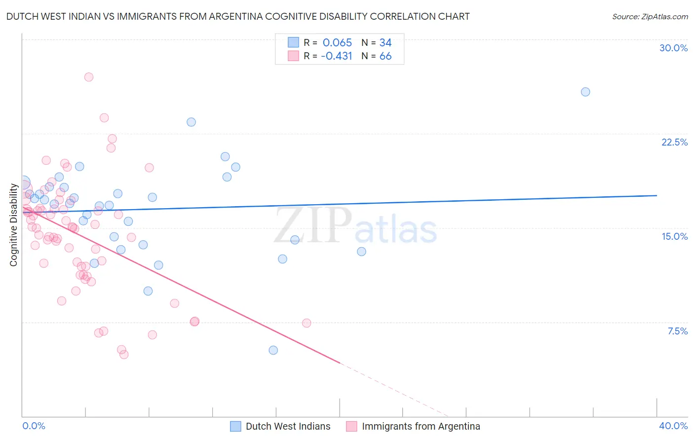 Dutch West Indian vs Immigrants from Argentina Cognitive Disability