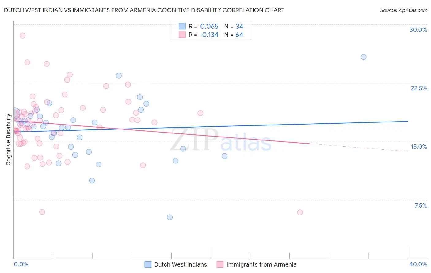 Dutch West Indian vs Immigrants from Armenia Cognitive Disability