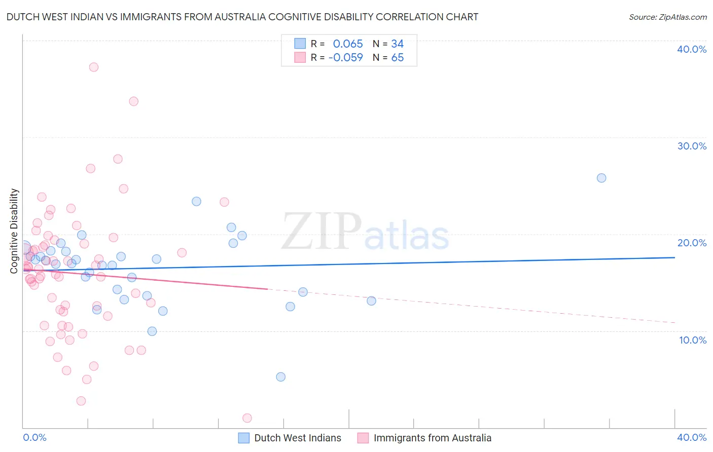 Dutch West Indian vs Immigrants from Australia Cognitive Disability