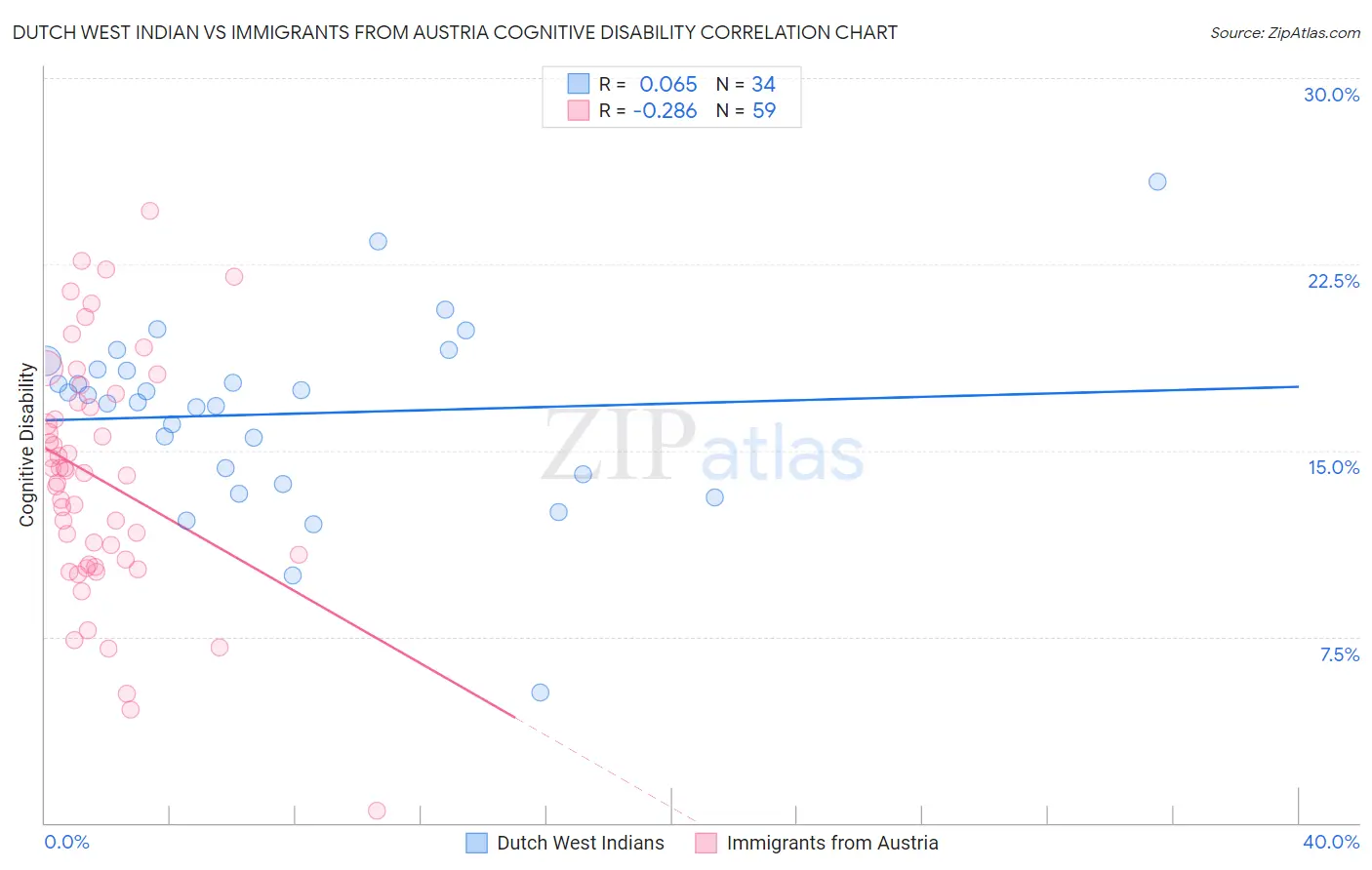 Dutch West Indian vs Immigrants from Austria Cognitive Disability