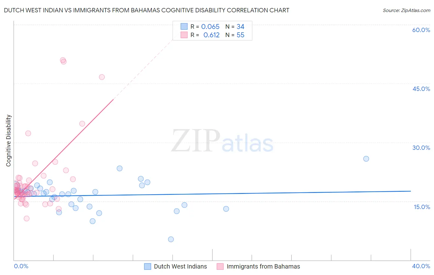 Dutch West Indian vs Immigrants from Bahamas Cognitive Disability