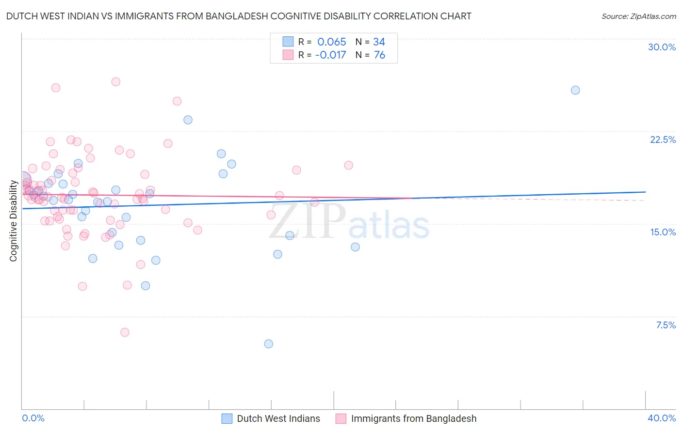 Dutch West Indian vs Immigrants from Bangladesh Cognitive Disability