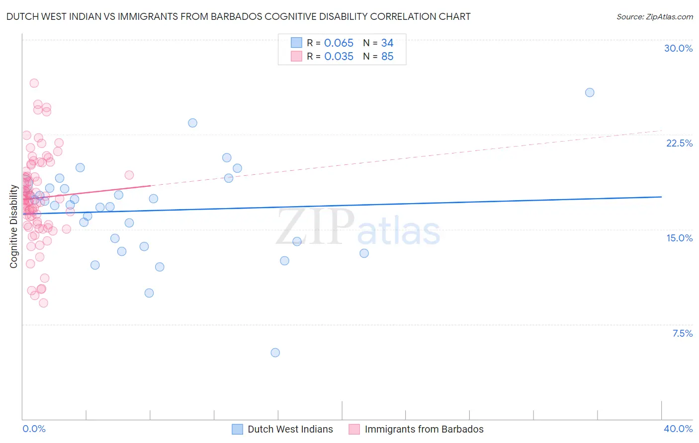 Dutch West Indian vs Immigrants from Barbados Cognitive Disability