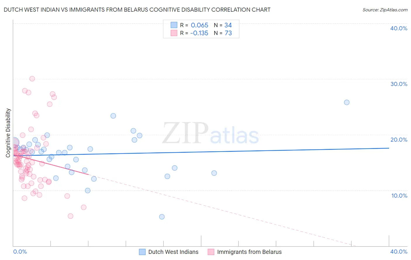 Dutch West Indian vs Immigrants from Belarus Cognitive Disability