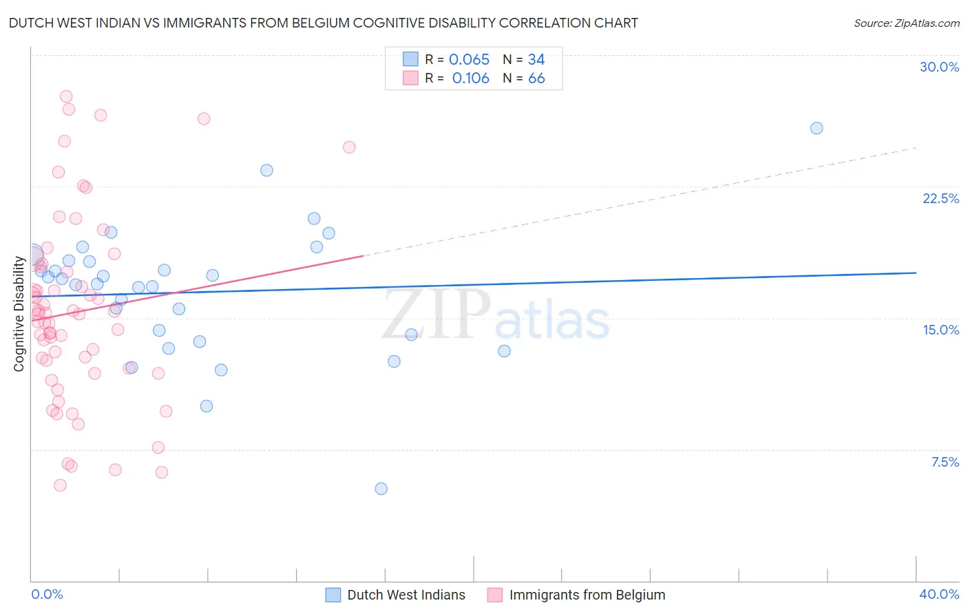 Dutch West Indian vs Immigrants from Belgium Cognitive Disability