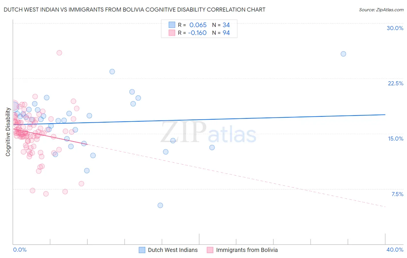 Dutch West Indian vs Immigrants from Bolivia Cognitive Disability