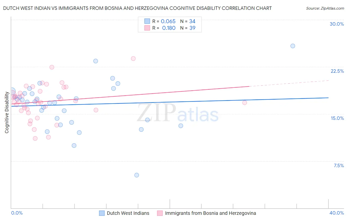 Dutch West Indian vs Immigrants from Bosnia and Herzegovina Cognitive Disability