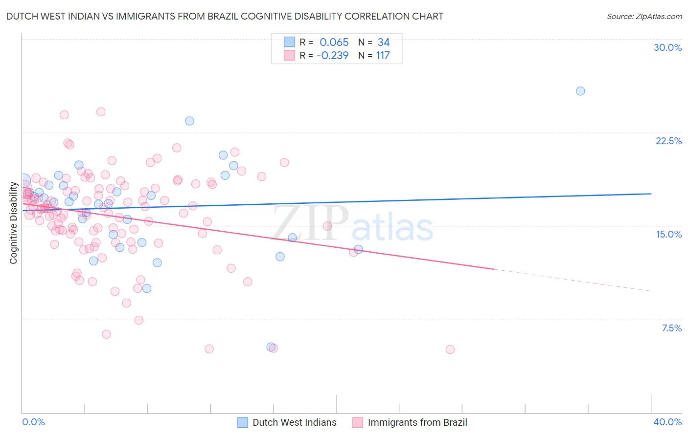 Dutch West Indian vs Immigrants from Brazil Cognitive Disability