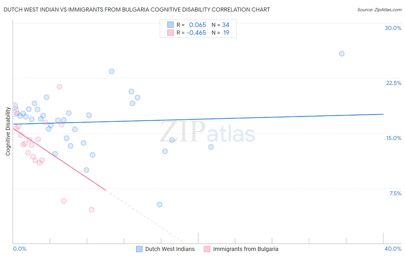 Dutch West Indian vs Immigrants from Bulgaria Cognitive Disability