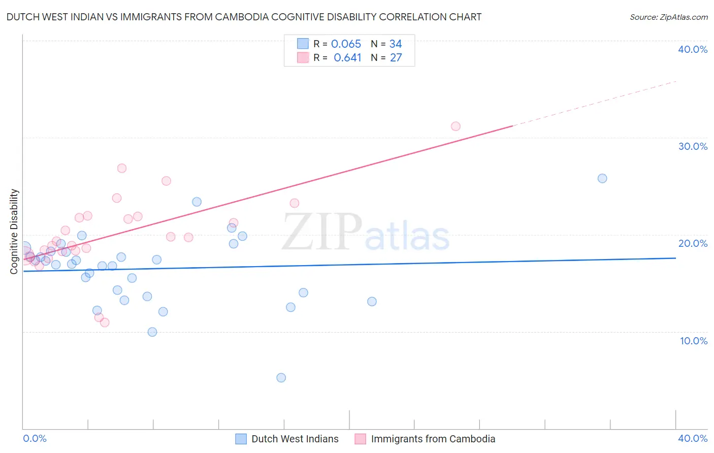 Dutch West Indian vs Immigrants from Cambodia Cognitive Disability