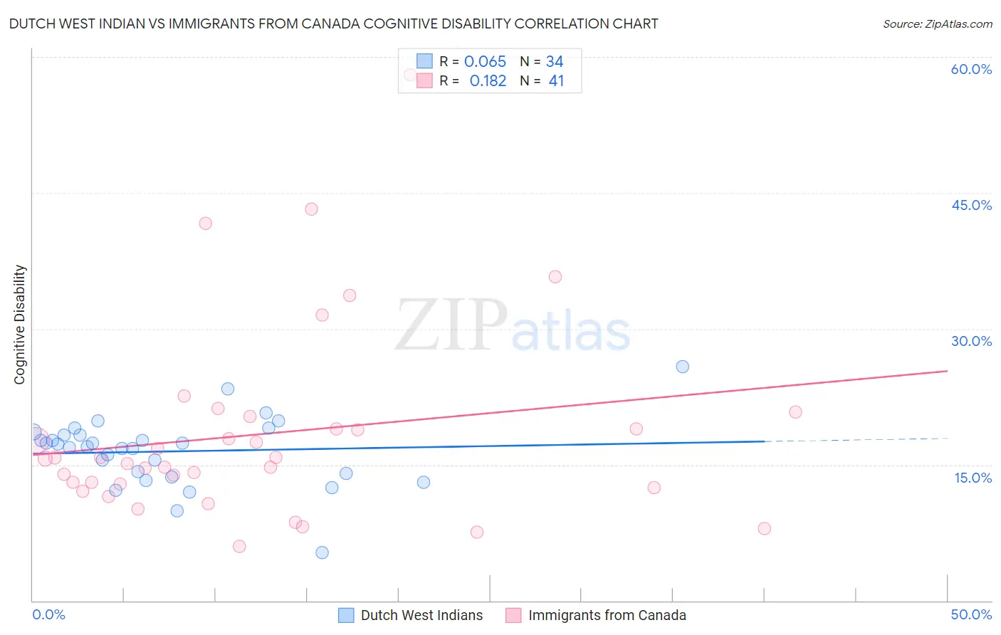 Dutch West Indian vs Immigrants from Canada Cognitive Disability