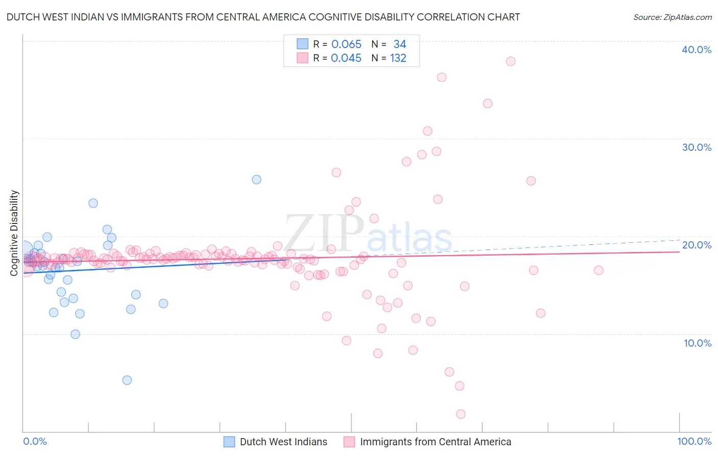Dutch West Indian vs Immigrants from Central America Cognitive Disability