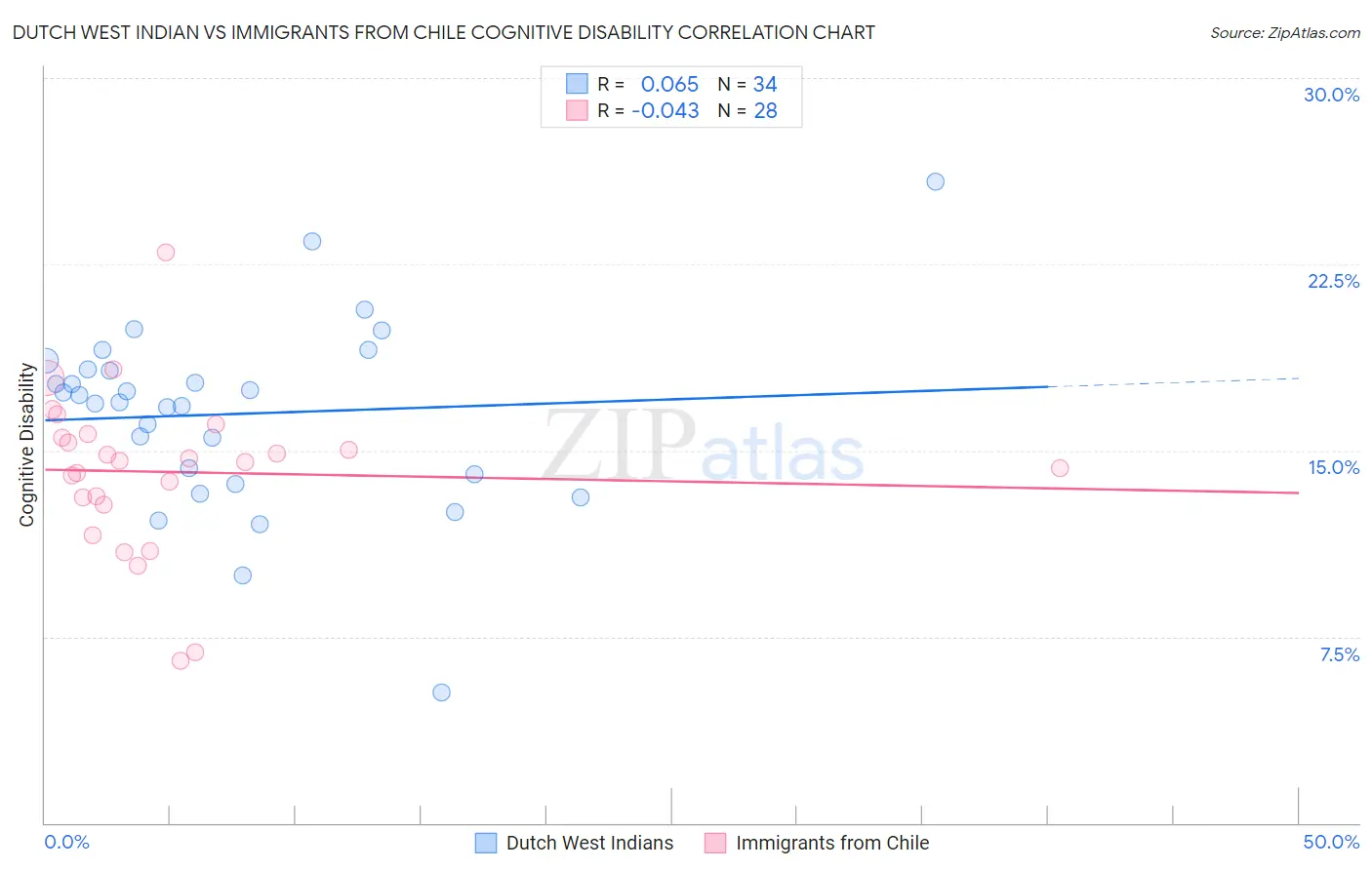 Dutch West Indian vs Immigrants from Chile Cognitive Disability